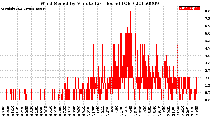 Milwaukee Weather Wind Speed<br>by Minute<br>(24 Hours) (Old)