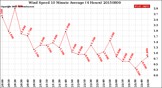Milwaukee Weather Wind Speed<br>10 Minute Average<br>(4 Hours)