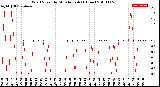 Milwaukee Weather Wind Speed<br>by Minute mph<br>(1 Hour)