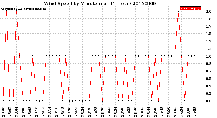 Milwaukee Weather Wind Speed<br>by Minute mph<br>(1 Hour)