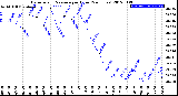 Milwaukee Weather Barometric Pressure<br>per Hour<br>(24 Hours)