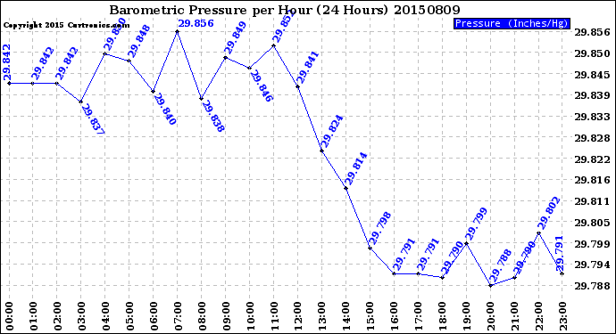 Milwaukee Weather Barometric Pressure<br>per Hour<br>(24 Hours)