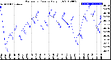 Milwaukee Weather Barometric Pressure<br>Daily High