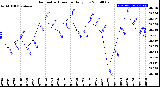 Milwaukee Weather Barometric Pressure<br>Daily Low