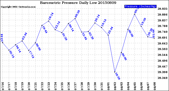 Milwaukee Weather Barometric Pressure<br>Daily Low
