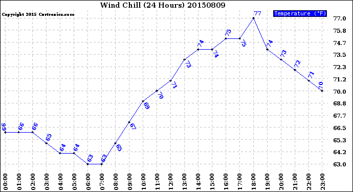 Milwaukee Weather Wind Chill<br>(24 Hours)