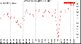 Milwaukee Weather Dew Point<br>(24 Hours)