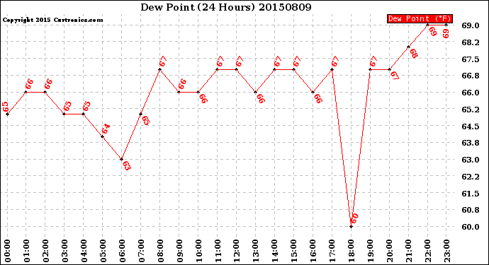 Milwaukee Weather Dew Point<br>(24 Hours)