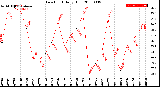 Milwaukee Weather Dew Point<br>Daily High