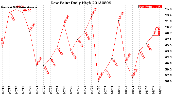 Milwaukee Weather Dew Point<br>Daily High