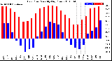 Milwaukee Weather Dew Point<br>Monthly High/Low