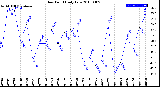 Milwaukee Weather Dew Point<br>Daily Low