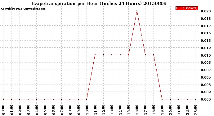 Milwaukee Weather Evapotranspiration<br>per Hour<br>(Inches 24 Hours)