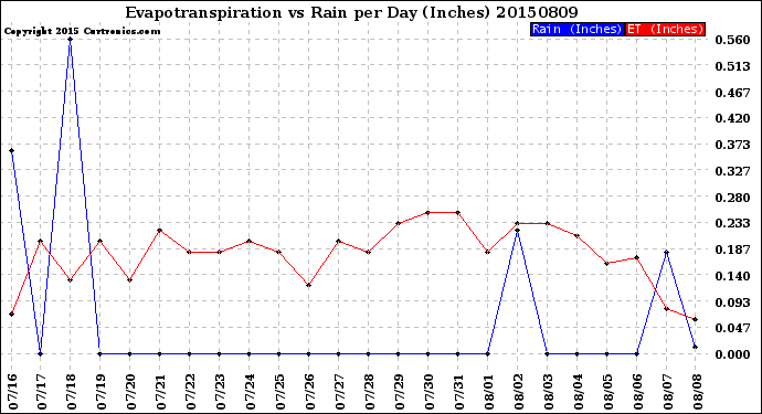 Milwaukee Weather Evapotranspiration<br>vs Rain per Day<br>(Inches)