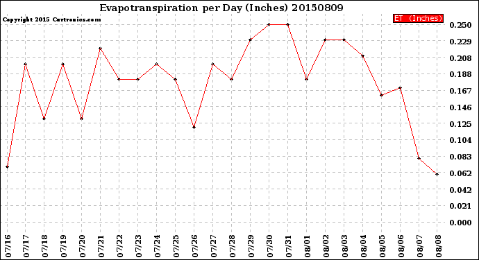 Milwaukee Weather Evapotranspiration<br>per Day (Inches)