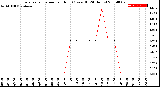 Milwaukee Weather Evapotranspiration<br>per Hour<br>(Ozs sq/ft 24 Hours)