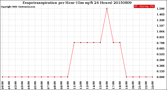 Milwaukee Weather Evapotranspiration<br>per Hour<br>(Ozs sq/ft 24 Hours)