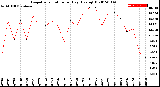 Milwaukee Weather Evapotranspiration<br>per Day (Ozs sq/ft)