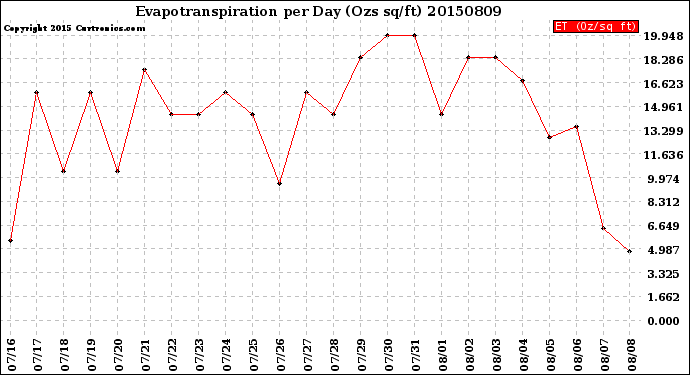 Milwaukee Weather Evapotranspiration<br>per Day (Ozs sq/ft)