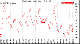 Milwaukee Weather Heat Index<br>Daily High