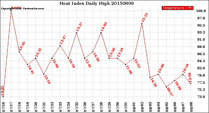 Milwaukee Weather Heat Index<br>Daily High