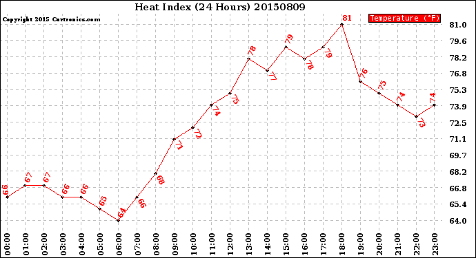 Milwaukee Weather Heat Index<br>(24 Hours)