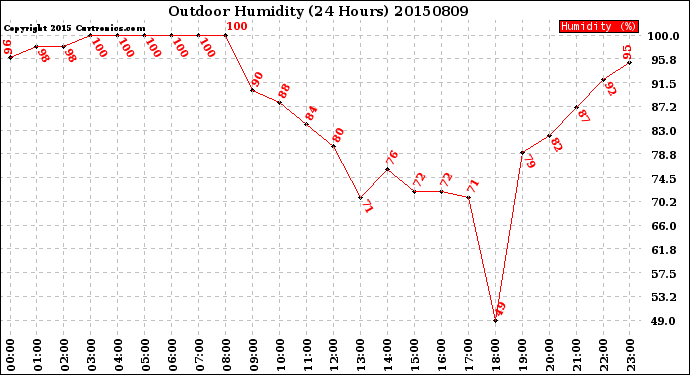 Milwaukee Weather Outdoor Humidity<br>(24 Hours)