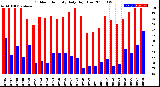 Milwaukee Weather Outdoor Humidity<br>Daily High/Low