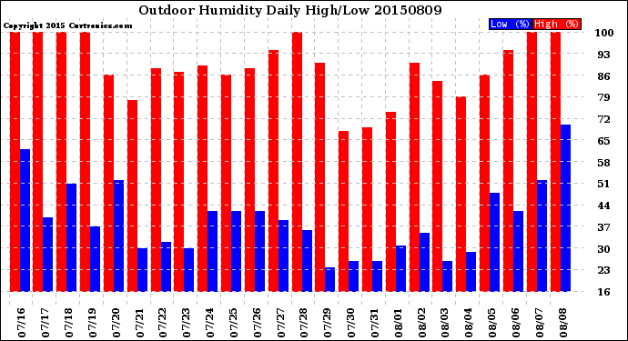 Milwaukee Weather Outdoor Humidity<br>Daily High/Low