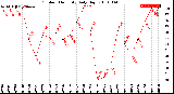 Milwaukee Weather Outdoor Humidity<br>Daily High