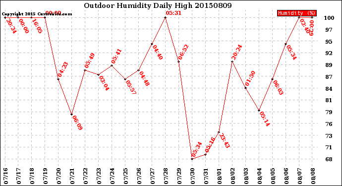Milwaukee Weather Outdoor Humidity<br>Daily High