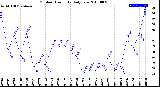 Milwaukee Weather Outdoor Humidity<br>Daily Low