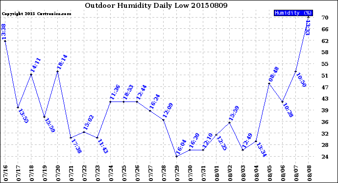 Milwaukee Weather Outdoor Humidity<br>Daily Low