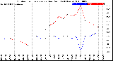 Milwaukee Weather Outdoor Temperature<br>vs Dew Point<br>(24 Hours)