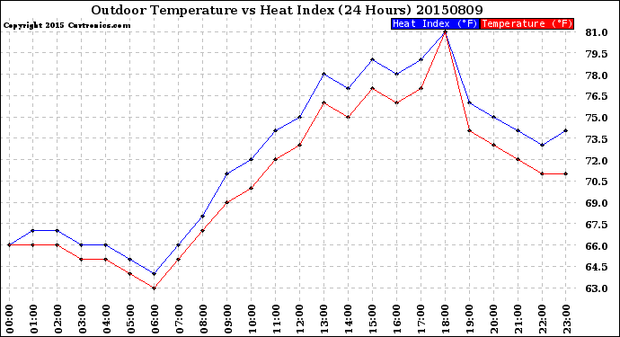Milwaukee Weather Outdoor Temperature<br>vs Heat Index<br>(24 Hours)