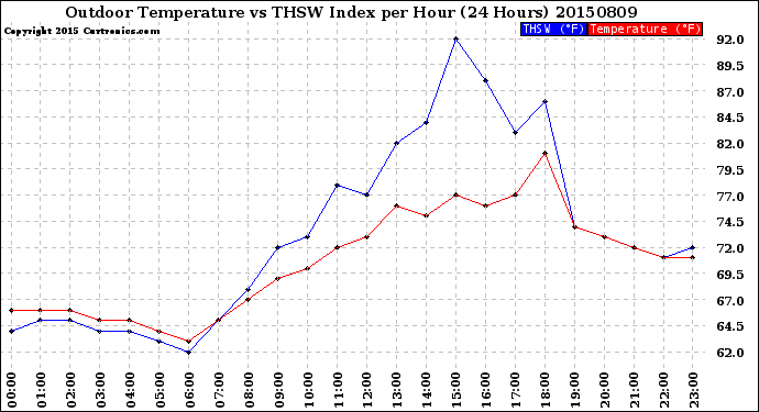 Milwaukee Weather Outdoor Temperature<br>vs THSW Index<br>per Hour<br>(24 Hours)