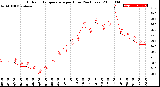 Milwaukee Weather Outdoor Temperature<br>per Hour<br>(24 Hours)