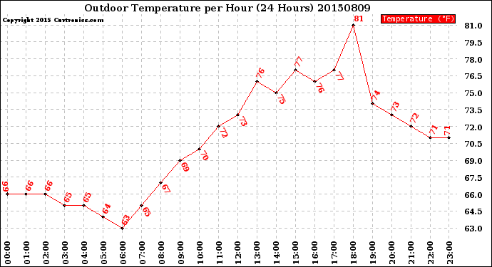 Milwaukee Weather Outdoor Temperature<br>per Hour<br>(24 Hours)