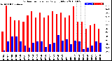 Milwaukee Weather Outdoor Temperature<br>Daily High/Low