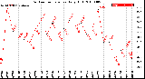 Milwaukee Weather Outdoor Temperature<br>Daily High