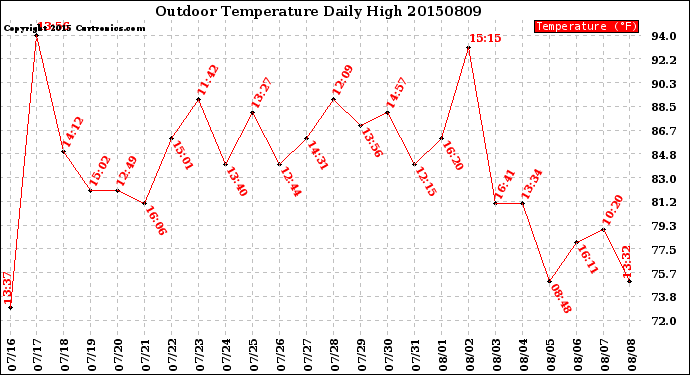 Milwaukee Weather Outdoor Temperature<br>Daily High