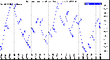 Milwaukee Weather Outdoor Temperature<br>Daily Low