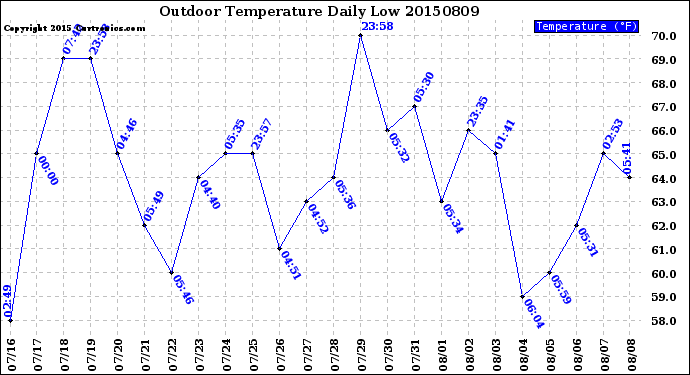 Milwaukee Weather Outdoor Temperature<br>Daily Low