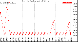 Milwaukee Weather Rain<br>By Day<br>(Inches)