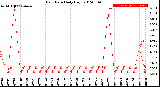 Milwaukee Weather Rain Rate<br>Daily High