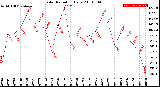 Milwaukee Weather Solar Radiation<br>Daily