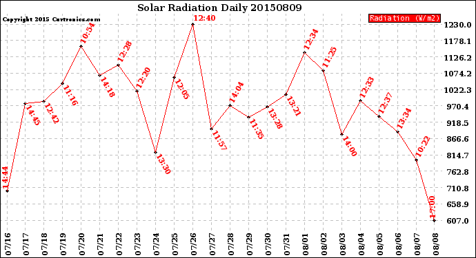 Milwaukee Weather Solar Radiation<br>Daily