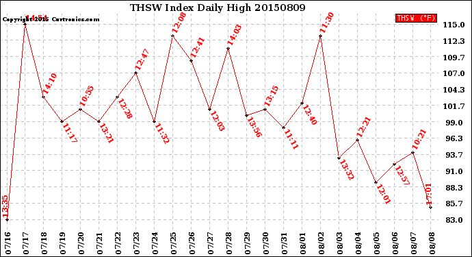 Milwaukee Weather THSW Index<br>Daily High