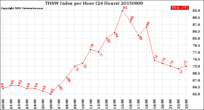 Milwaukee Weather THSW Index<br>per Hour<br>(24 Hours)