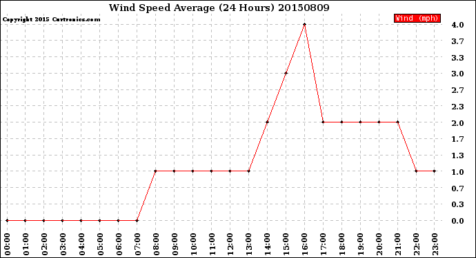 Milwaukee Weather Wind Speed<br>Average<br>(24 Hours)